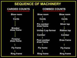 SEQUENCE OF MACHINERY
CARDED COUNTS
Blow room
Cards
Fly frame
Ring frame
COMBED COUNTS
Blow room
Cards
Pre comber
draw frame
Fly frame
Ring frame
Blow room
Cards
Draw frame
Fly frame
Ring frame
Unilap /Lap former
Comber
Post comber
draw frame
Sliver lap
Ribbon lap
Comber
Breaker
draw frame
Finisher
draw frame
 