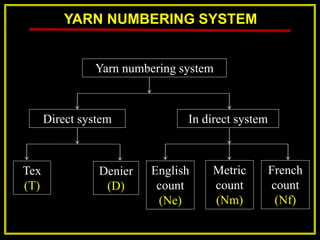 YARN NUMBERING SYSTEM
Yarn numbering system
In direct system
Direct system
Denier
(D)
Tex
(T)
English
count
(Ne)
Metric
count
(Nm)
French
count
(Nf)
 