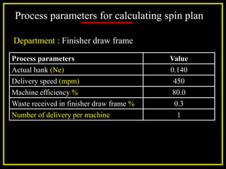 Process parameters for calculating spin plan
Process parameters Value
Actual hank (Ne) 0.140
Delivery speed (mpm) 450
Machine efficiency % 80.0
Waste received in finisher draw frame % 0.3
Number of delivery per machine 1
Department : Finisher draw frame
 