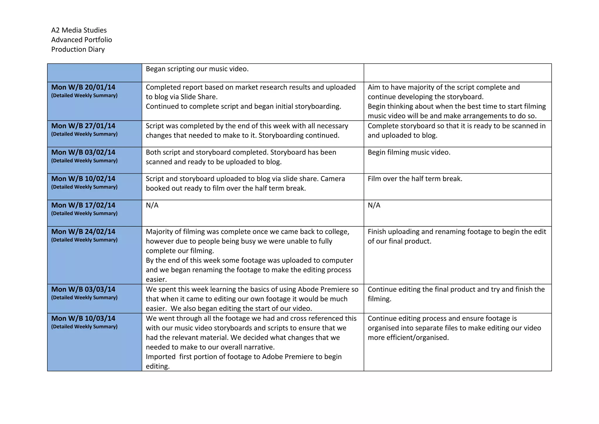 A2 Media Studies
Advanced Portfolio
Production Diary
Began scripting our music video.
Mon W/B 20/01/14
(Detailed Weekly Summary)
Completed report based on market research results and uploaded
to blog via Slide Share.
Continued to complete script and began initial storyboarding.
Aim to have majority of the script complete and
continue developing the storyboard.
Begin thinking about when the best time to start filming
music video will be and make arrangements to do so.
Mon W/B 27/01/14
(Detailed Weekly Summary)
Script was completed by the end of this week with all necessary
changes that needed to make to it. Storyboarding continued.
Complete storyboard so that it is ready to be scanned in
and uploaded to blog.
Mon W/B 03/02/14
(Detailed Weekly Summary)
Both script and storyboard completed. Storyboard has been
scanned and ready to be uploaded to blog.
Begin filming music video.
Mon W/B 10/02/14
(Detailed Weekly Summary)
Script and storyboard uploaded to blog via slide share. Camera
booked out ready to film over the half term break.
Film over the half term break.
Mon W/B 17/02/14
(Detailed Weekly Summary)
N/A N/A
Mon W/B 24/02/14
(Detailed Weekly Summary)
Majority of filming was complete once we came back to college,
however due to people being busy we were unable to fully
complete our filming.
By the end of this week some footage was uploaded to computer
and we began renaming the footage to make the editing process
easier.
Finish uploading and renaming footage to begin the edit
of our final product.
Mon W/B 03/03/14
(Detailed Weekly Summary)
We spent this week learning the basics of using Abode Premiere so
that when it came to editing our own footage it would be much
easier. We also began editing the start of our video.
Continue editing the final product and try and finish the
filming.
Mon W/B 10/03/14
(Detailed Weekly Summary)
We went through all the footage we had and cross referenced this
with our music video storyboards and scripts to ensure that we
had the relevant material. We decided what changes that we
needed to make to our overall narrative.
Imported first portion of footage to Adobe Premiere to begin
editing.
Continue editing process and ensure footage is
organised into separate files to make editing our video
more efficient/organised.
 