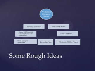 Production
Company
Names

Panic Sign Productions

Use our old Production
Company Name? (AL
Productions)

Flavio & Luqman
Productions

Loved Decade Studios

Loved Love Films

Loving Sign Films

Affectionate Addition Pictures

Some Rough Ideas

 