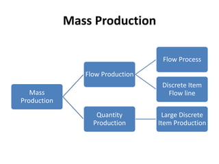 Mass Production
Mass
Production
Flow Production
Flow Process
Discrete Item
Flow line
Quantity
Production
Large Discrete
Item Production
 