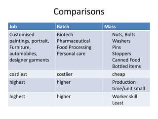 Comparisons
Job Batch Mass
Customised
paintings, portrait,
Furniture,
automobiles,
designer garments
Biotech
Pharmaceutical
Food Processing
Personal care
Nuts, Bolts
Washers
Pins
Stoppers
Canned Food
Bottled items
costliest costlier cheap
highest higher Production
time/unit small
highest higher Worker skill
Least
 