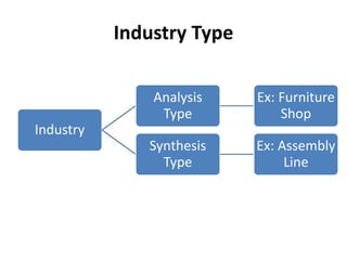 Industry Type
Industry
Analysis
Type
Ex: Furniture
Shop
Synthesis
Type
Ex: Assembly
Line
 