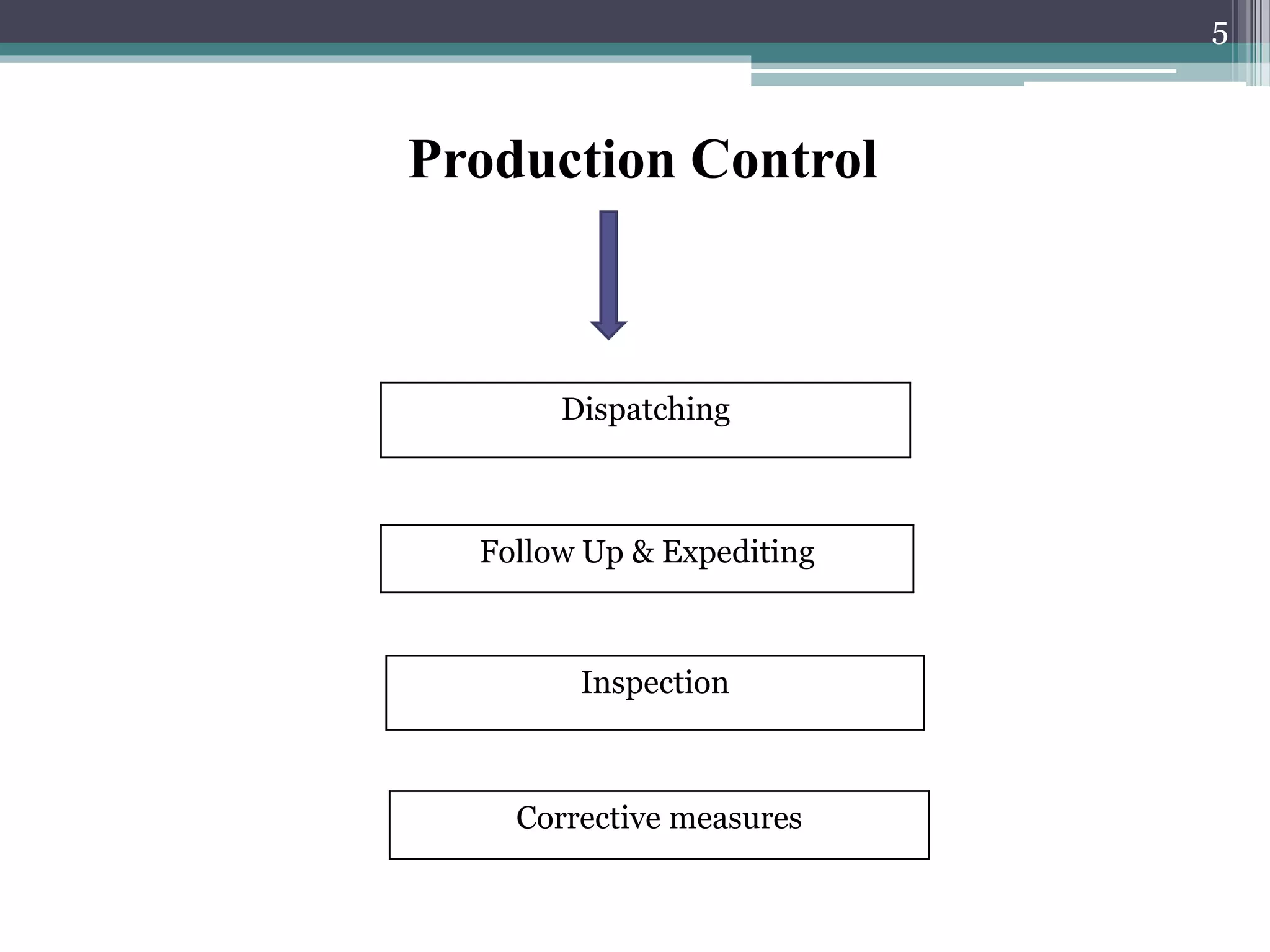 Production Control
Dispatching
Follow Up & Expediting
Inspection
Corrective measures
5
 