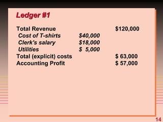 14
Ledger #1
Total Revenue $120,000
Cost of T-shirts $40,000
Clerk's salary $18,000
Utilities $ 5,000
Total (explicit) costs $ 63,000
Accounting Profit $ 57,000
 