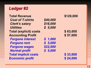15
Ledger #2
Total Revenue $120,000
Cost of T-shirts $40,000
Clerk's salary $18,000
Utilities $ 5,000
Total (explicit) costs $ 63,000
Accounting Profit $ 57,000
Forgone interest $ 1,000
Forgone rent $ 5,000
Forgone wages $22,000
Normal profit $ 5,000
Total implicit costs $ 33,000
Economic profit $ 24,000
 