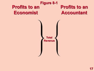 Total
Revenue
Profits to an
Economist
Profits to an
Accountant
17
Figure 8-1
 
