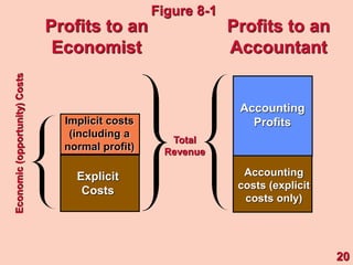 Implicit costs
(including a
normal profit)
Explicit
Costs
Accounting
costs (explicit
costs only)
Accounting
Profits
Economic
(opportunity)
Costs
Total
Revenue
Profits to an
Economist
Profits to an
Accountant
20
Figure 8-1
 