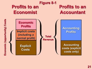 Economic
Profits
Implicit costs
(including a
normal profit)
Explicit
Costs
Accounting
costs (explicit
costs only)
Accounting
Profits
Economic
(opportunity)
Costs
Total
Revenue
Profits to an
Economist
Profits to an
Accountant
21
Figure 8-1
 