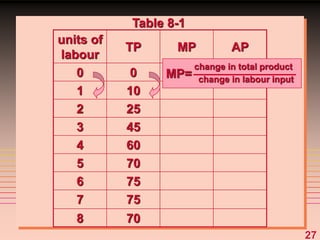 27
units of
labour
TP MP AP
0 0
1 10
2 25
3 45
4 60
5 70
6 75
7 75
8 70
change in total product
change in labour input
MP=
Table 8-1
 
