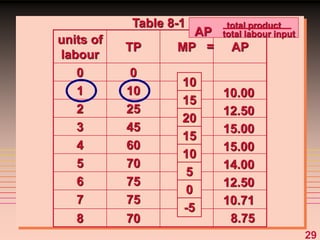 29
units of
labour
TP MP AP
0 0
1 10
2 25
3 45
4 60
5 70
6 75
7 75
8 70
10
15
20
15
10
5
0
-5
10.00
12.50
15.00
15.00
14.00
12.50
10.71
8.75
total product
total labour input
AP
=
Table 8-1
 