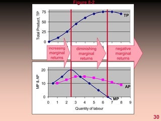 0
25
50
75
0 1 2 3 4 5 6 7 8 9
Quantity of labour
Total
Product,
TP
0
10
20
0 1 2 3 4 5 6 7 8 9
Quantity of labour
MP
&
AP
AP
MP
TP
increasing
marginal
returns
diminishing
marginal
returns
negative
marginal
returns
30
Figure 8-2
 