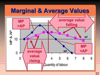 32
Marginal & Average Values
0
10
20
0 1 2 3 4 5 6 7 8 9
Quantity of labour
MP
&
AP
AP
MP
MP
>AP
MP
<AP
average
value
rising
average value
falling
 
