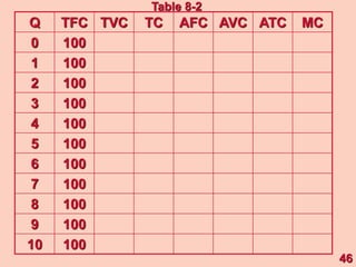 Q TFC TVC TC AFC AVC ATC MC
0 100
1 100
2 100
3 100
4 100
5 100
6 100
7 100
8 100
9 100
10 100
46
Table 8-2
 