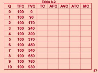 Q TFC TVC TC AFC AVC ATC MC
0 100 0
1 100 90
2 100 170
3 100 240
4 100 300
5 100 370
6 100 450
7 100 540
8 100 650
9 100 780
10 100 930
47
Table 8-2
 