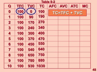 Q TFC TVC TC AFC AVC ATC MC
0 100 0
1 100 90
2 100 170
3 100 240
4 100 300
5 100 370
6 100 450
7 100 540
8 100 650
9 100 780
10 100 930
100
190
270
340
400
470
550
640
750
880
1030
TC=TFC + TVC
48
Table 8-2
 