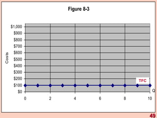 Figure 8-3
$0
$100
$200
$300
$400
$500
$600
$700
$800
$900
$1,000
0 2 4 6 8 10
Q
Costs
TFC
49
 