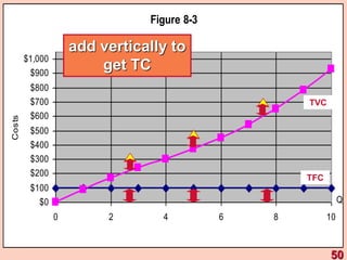 Figure 8-3
$0
$100
$200
$300
$400
$500
$600
$700
$800
$900
$1,000
0 2 4 6 8 10
Q
Costs
TFC
TVC
50
add vertically to
get TC
 