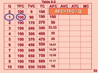 Q TFC TVC TC AFC AVC ATC MC
0 100 0
1 100 90
2 100 170
3 100 240
4 100 300
5 100 370
6 100 450
7 100 540
8 100 650
9 100 780
10 100 930
100
190
270
340
400
470
550
640
750
880
1030
100
50
33.33
25
20
16.67
14.29
12.50
11.11
10
AFC=TFC / Q
52
Table 8-2
 