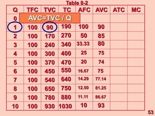 Q TFC TVC TC AFC AVC ATC MC
0 100 0
1 100 90
2 100 170
3 100 240
4 100 300
5 100 370
6 100 450
7 100 540
8 100 650
9 100 780
10 100 930
100
190
270
340
400
470
550
640
750
880
1030
100
50
33.33
25
20
16.67
14.29
12.50
11.11
10
90
85
80
75
74
75
77.14
81.25
86.67
93
AVC=TVC / Q
53
Table 8-2
 