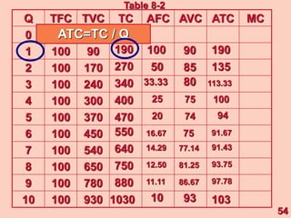 Q TFC TVC TC AFC AVC ATC MC
0 100 0
1 100 90
2 100 170
3 100 240
4 100 300
5 100 370
6 100 450
7 100 540
8 100 650
9 100 780
10 100 930
100
190
270
340
400
470
550
640
750
880
1030
100
50
33.33
25
20
16.67
14.29
12.50
11.11
10
90
85
80
75
74
75
77.14
81.25
86.67
93
190
135
113.33
100
94
91.67
91.43
93.75
97.78
103
ATC=TC / Q
54
Table 8-2
 