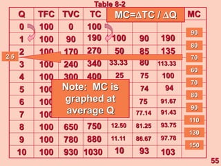 Q TFC TVC TC AFC AVC ATC MC
0 100 0
1 100 90
2 100 170
3 100 240
4 100 300
5 100 370
6 100 450
7 100 540
8 100 650
9 100 780
10 100 930
100
190
270
340
400
470
550
640
750
880
1030
100
50
33.33
25
20
16.67
14.29
12.50
11.11
10
90
85
80
75
74
75
77.14
81.25
86.67
93
190
135
113.33
100
94
91.67
91.43
93.75
97.78
103
90
80
70
60
70
80
90
110
130
150
MC=TC / Q
55
MC=TC / Q
Note: MC is
graphed at
average Q
2.5
Table 8-2
 