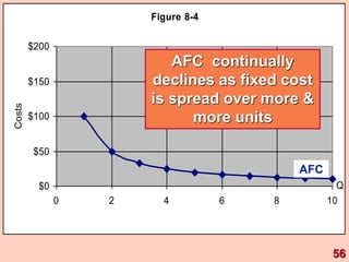Figure 8-4
$0
$50
$100
$150
$200
0 2 4 6 8 10
Q
Costs
AFC
AFC continually
declines as fixed cost
is spread over more &
more units
56
 