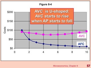 Figure 8-4
$0
$50
$100
$150
$200
0 2 4 6 8 10
Q
Costs
AFC
AVC
AVC is U-shaped:
AVC starts to rise
when AP starts to fall
57
Microeconomics, Chapter 8
 