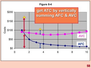 Figure 8-4
$0
$50
$100
$150
$200
0 2 4 6 8 10
Q
Costs
AFC
AVC
get ATC by vertically
summing AFC & AVC
58
 