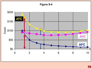 Figure 8-4
$0
$50
$100
$150
$200
0 2 4 6 8 10
Q
Costs
AFC
ATC
AVC
59
 
