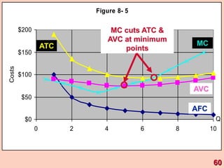 Figure 8- 5
$0
$50
$100
$150
$200
0 2 4 6 8 10
Q
Costs
AFC
ATC MC
AVC
MC cuts ATC &
AVC at minimum
points
60
 