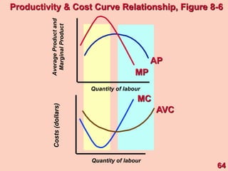 Quantity of labour
Costs
(dollars)
Average
Product
and
Marginal
Product
Quantity of labour
MP
AP
MC
AVC
64
Productivity & Cost Curve Relationship, Figure 8-6
 