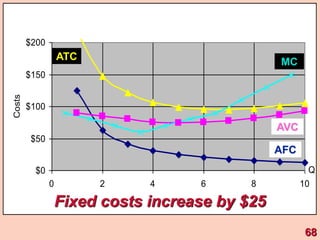 $0
$50
$100
$150
$200
0 2 4 6 8 10
Q
Costs
AFC
ATC MC
AVC
Fixed costs increase by $25
68
 