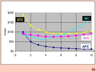 $0
$50
$100
$150
$200
0 2 4 6 8 10
Q
Costs
AFC
ATC MC
AVC
70
 