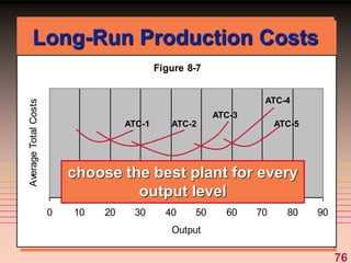 76
Long-Run Production Costs
Figure 8-7
0 10 20 30 40 50 60 70 80 90
Output
Average
Total
Costs
ATC-1 ATC-2
ATC-3
ATC-4
ATC-5
choose the best plant for every
output level
 