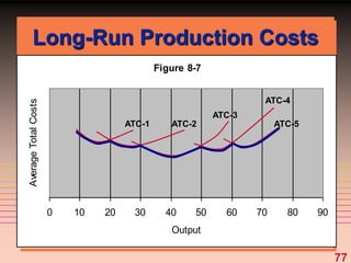 77
Long-Run Production Costs
Figure 8-7
0 10 20 30 40 50 60 70 80 90
Output
Average
Total
Costs
ATC-1 ATC-2
ATC-3
ATC-4
ATC-5
 