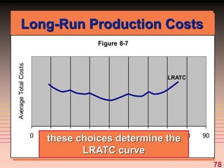 78
Long-Run Production Costs
Figure 8-7
0 10 20 30 40 50 60 70 80 90
Output
Average
Total
Costs
these choices determine the
LRATC curve
LRATC
 
