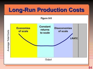 84
Figure 8-9
Output
Average
Total
Costs
Long-Run Production Costs
Economies
of scale
Constant
returns
to scale
Diseconomies
of scale
LRATC
 