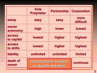 9
Sole
Proprietor
Partnership Corporation
setup easy easy
more
difficult
owner
autonomy
high lower lowest
access
to capital
lowest higher highest
access
to skills
lowest higher highest
liability unlimited unlimited limited
death of
owner
dissolves dissolves continues
corporations subject
to double taxation
 
