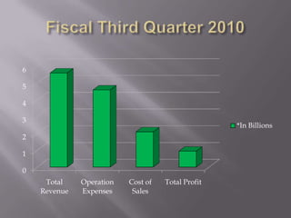 Fiscal Third Quarter 2010