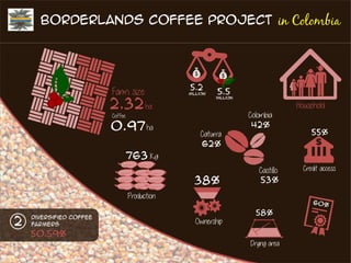  Production costs: evidence from Colombia