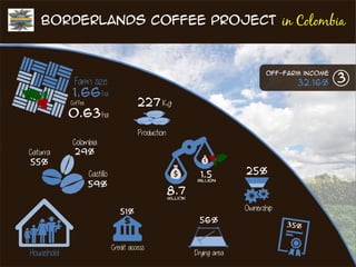  Production costs: evidence from Colombia