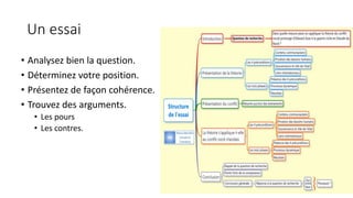Un essai 
• Analysez bien la question. 
• Déterminez votre position. 
• Présentez de façon cohérence. 
• Trouvez des arguments. 
• Les pours 
• Les contres. 
 