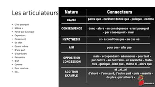 Les articulateurs 
• C’est pourquoi 
• Même si 
• Parce que / puisque 
• Cependant 
• Finalement 
• En effet 
• Quand même 
• D’une part 
• D’autre part 
• Par contre 
• Bref 
• Comme 
• Pour conclure 
• Etc… 
 