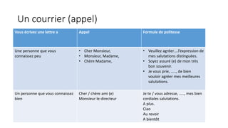 Un courrier (appel) 
Vous écrivez une lettre a Appel Formule de politesse 
Une personne que vous 
connaissez peu 
• Cher Monsieur, 
• Monsieur, Madame, 
• Chère Madame, 
• Veuillez agréer….l’expression de 
mes salutations distinguées. 
• Soyez assuré (e) de mon très 
bon souvenir. 
• Je vous prie, ….., de bien 
vouloir agréer mes meilleures 
salutations. 
Un personne que vous connaissez 
bien 
Cher / chère ami (e) 
Monsieur le directeur 
Je te / vous adresse, ….., mes bien 
cordiales salutations. 
A plus. 
Ciao 
Au revoir 
A bientôt 
 