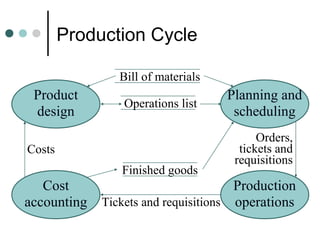 Production Cycle
Planning and
scheduling
Product
design
Production
operations
Cost
accounting
Finished goods
Bill of materials
Operations list
Costs
Tickets and requisitions
Orders,
tickets and
requisitions
 