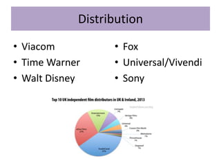 Distribution
• Viacom
• Time Warner
• Walt Disney
• Fox
• Universal/Vivendi
• Sony
 
