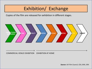 PROMOTIONAL
SCREENINGS
CINEMAS HOSPITALITY DVD RENTAL PAY TV/VoD DVD RETAIL FREE TV LIBRARY
COMMERCIAL VENUE EXHIBITION EXHIBITION AT HOME
Copies of the film are released for exhibition in different stages.
Source: UK Film Council, CEA, BVA, ERA
Exhibition/ Exchange
 
