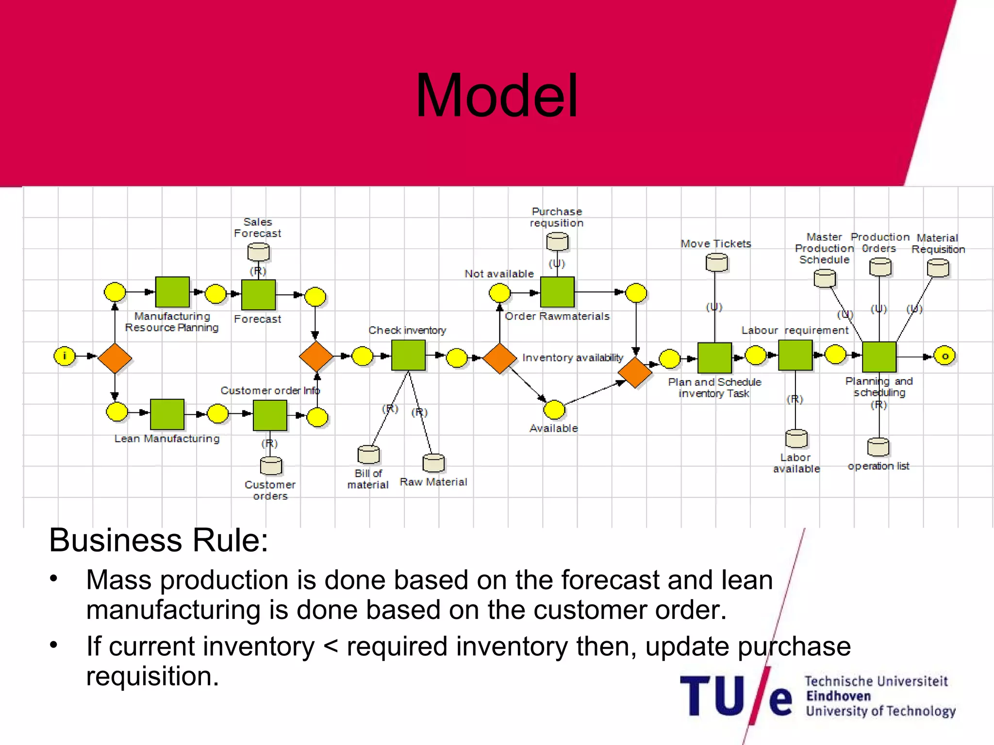 Model Business Rule: Mass production is done based on the forecast and lean manufacturing is done based on the customer order. If current inventory < required inventory then, update purchase requisition. 